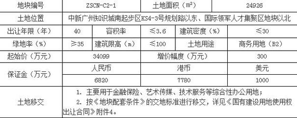廣州知識城3.4億元掛出一宗商地 要求自持不低于7成物業(yè)并用于通信信號技術(shù)推廣服務(wù)