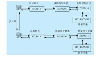 數(shù)字信號(hào)處理器與以太網(wǎng)融合驅(qū)動(dòng)的遠(yuǎn)程語音網(wǎng)絡(luò)通信技術(shù) 通信信號(hào)技術(shù)推廣服務(wù)概覽