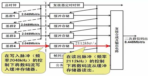 數字通信之信號復接——通信信號技術推廣服務的關鍵環節