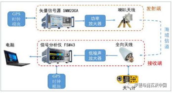 海域無線通信系統測試分析 S矢量信號源與頻譜分析儀的協同應用